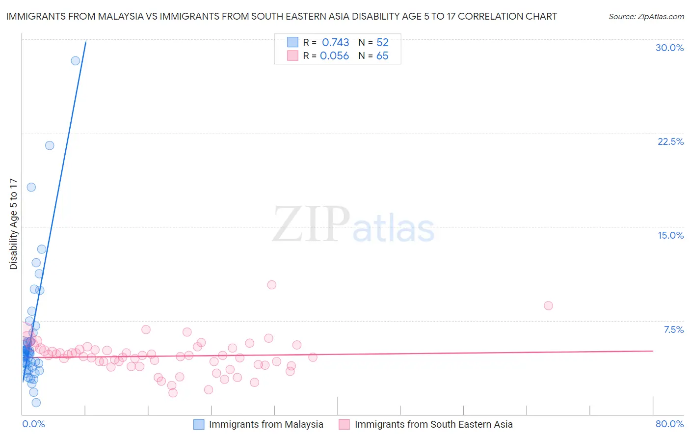 Immigrants from Malaysia vs Immigrants from South Eastern Asia Disability Age 5 to 17