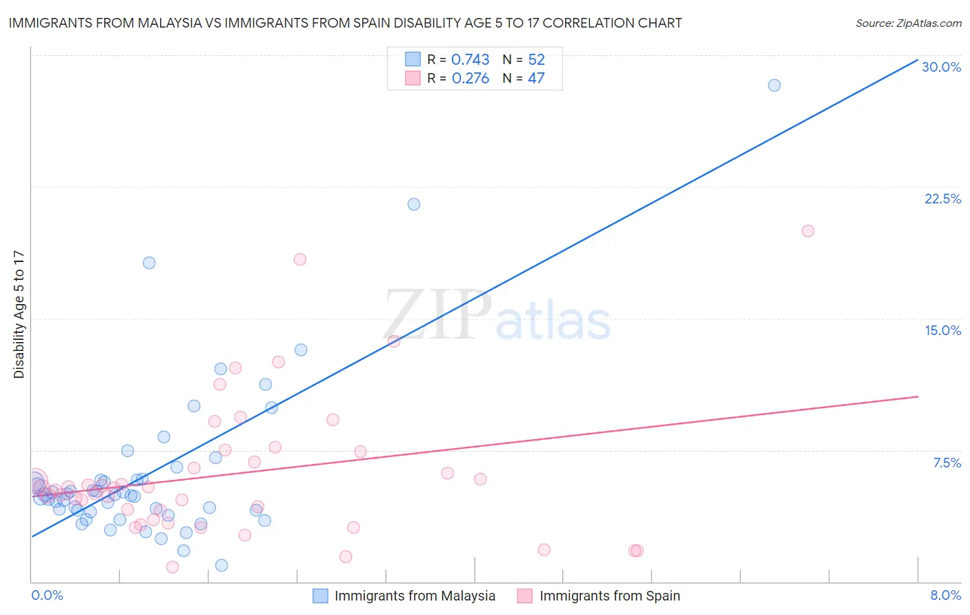 Immigrants from Malaysia vs Immigrants from Spain Disability Age 5 to 17
