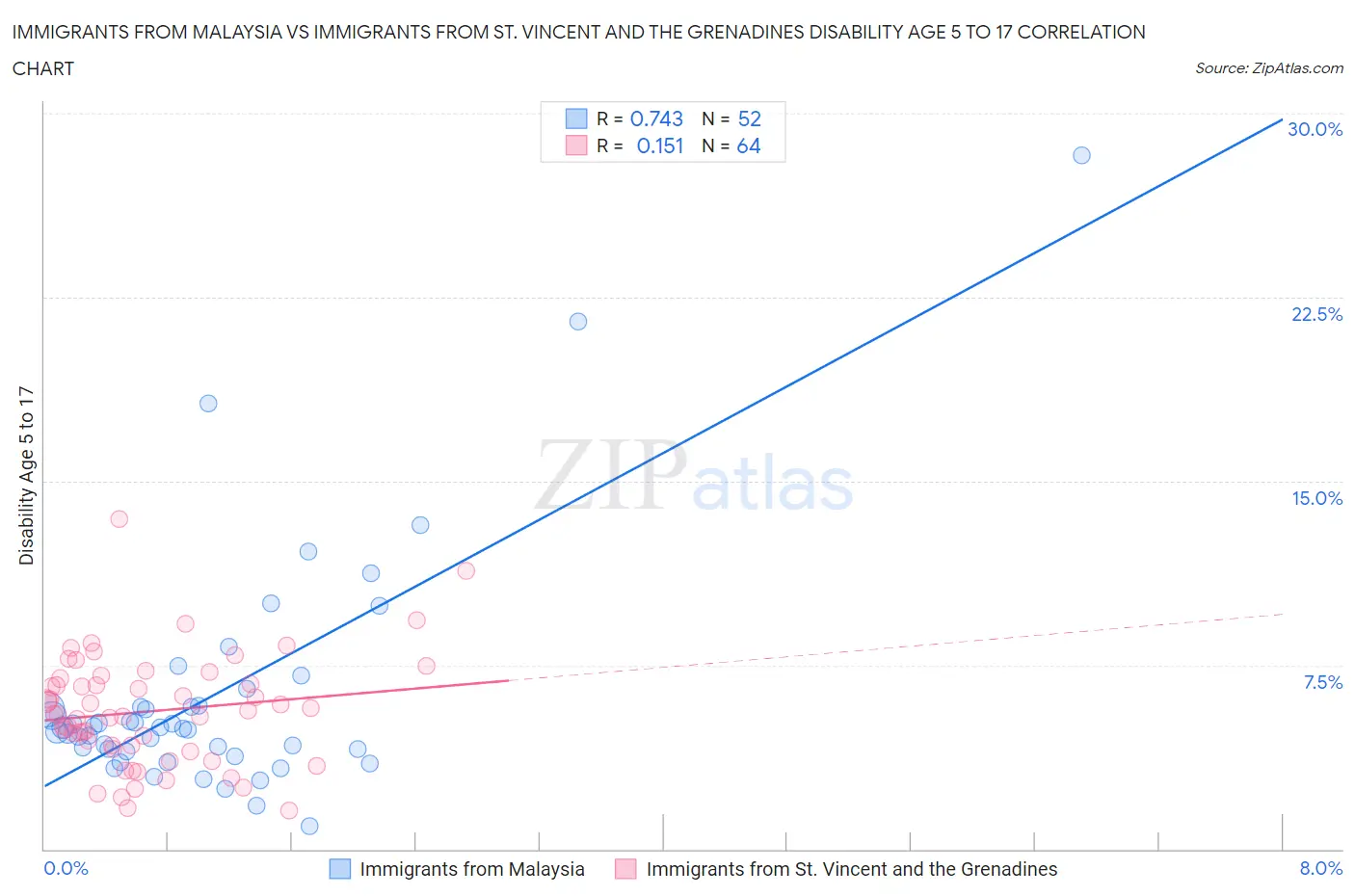 Immigrants from Malaysia vs Immigrants from St. Vincent and the Grenadines Disability Age 5 to 17