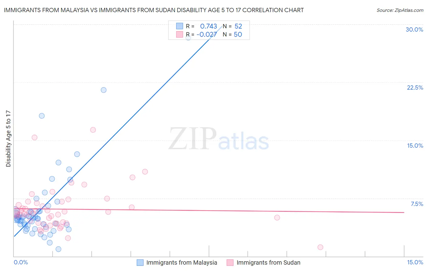 Immigrants from Malaysia vs Immigrants from Sudan Disability Age 5 to 17