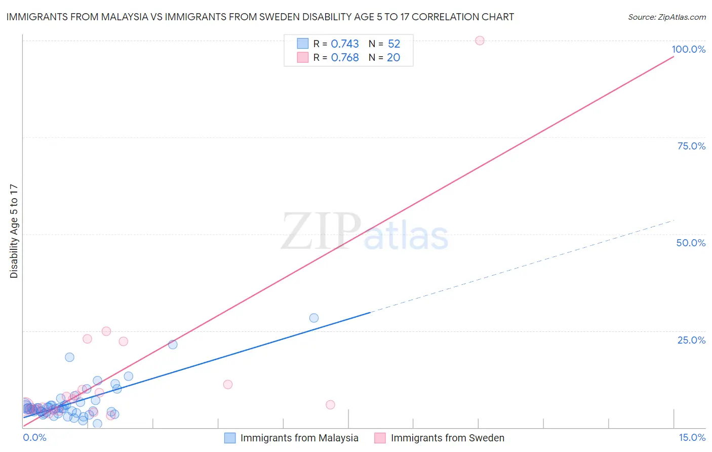 Immigrants from Malaysia vs Immigrants from Sweden Disability Age 5 to 17