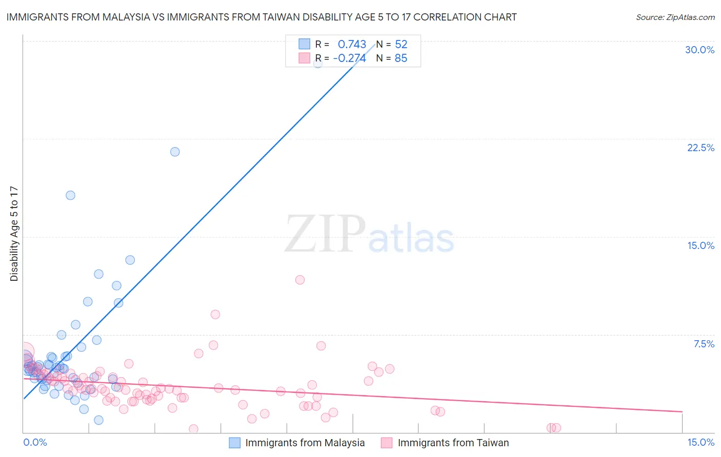 Immigrants from Malaysia vs Immigrants from Taiwan Disability Age 5 to 17