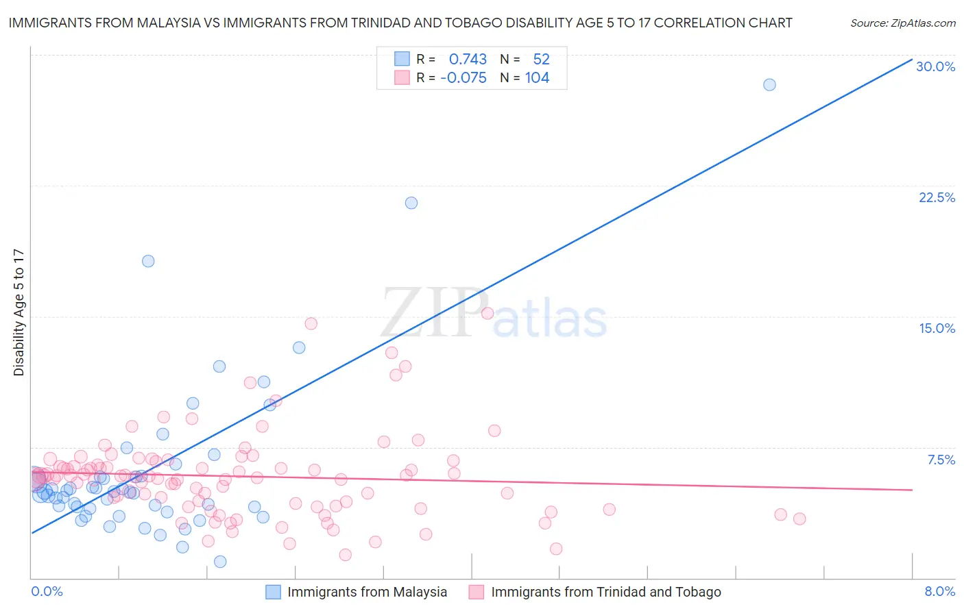 Immigrants from Malaysia vs Immigrants from Trinidad and Tobago Disability Age 5 to 17