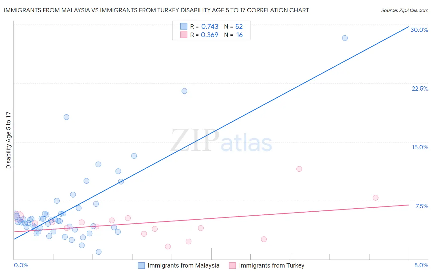 Immigrants from Malaysia vs Immigrants from Turkey Disability Age 5 to 17