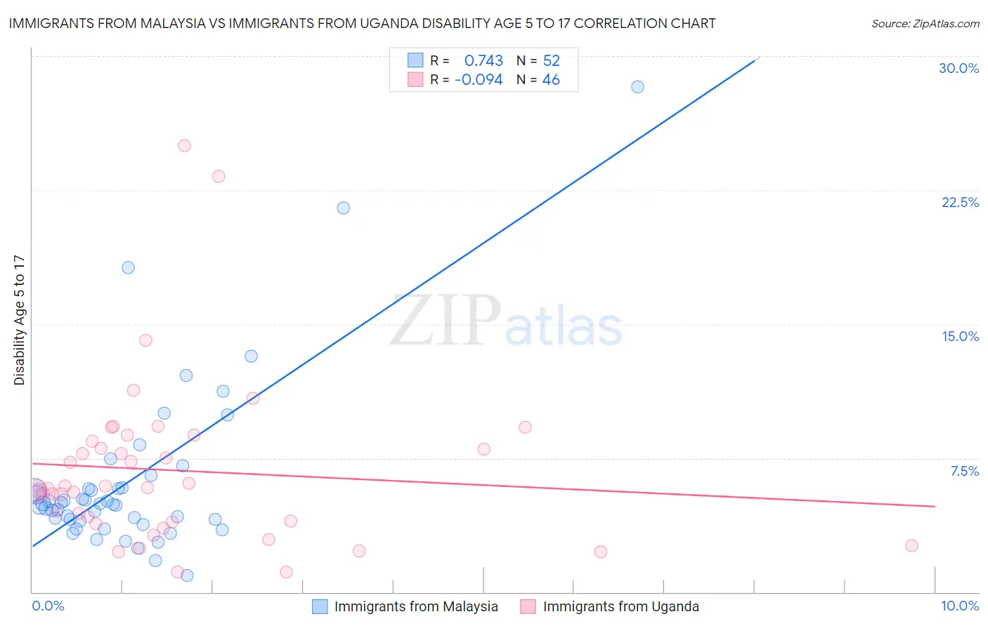 Immigrants from Malaysia vs Immigrants from Uganda Disability Age 5 to 17