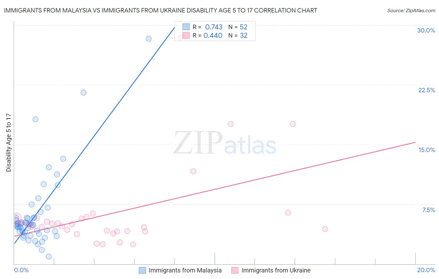 Immigrants from Malaysia vs Immigrants from Ukraine Disability Age 5 to 17