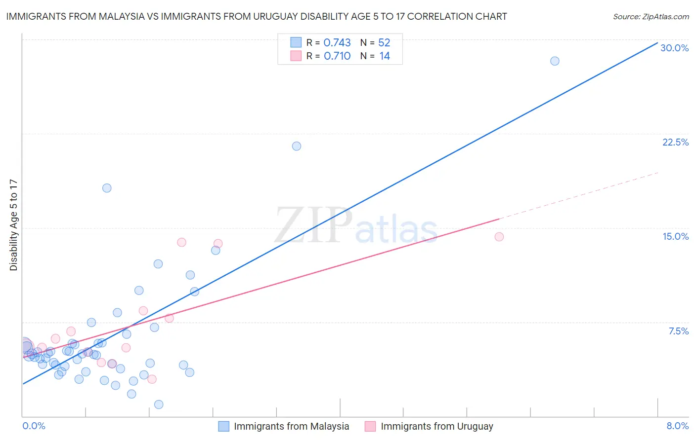 Immigrants from Malaysia vs Immigrants from Uruguay Disability Age 5 to 17
