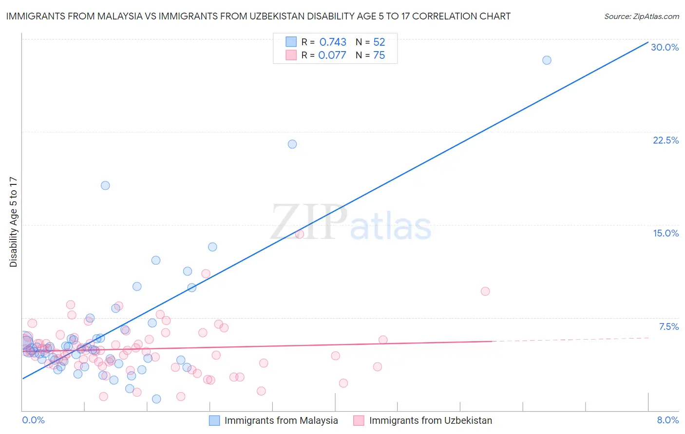 Immigrants from Malaysia vs Immigrants from Uzbekistan Disability Age 5 to 17