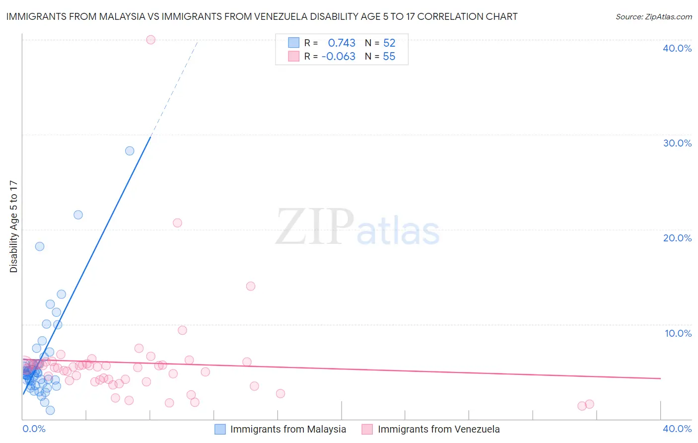 Immigrants from Malaysia vs Immigrants from Venezuela Disability Age 5 to 17