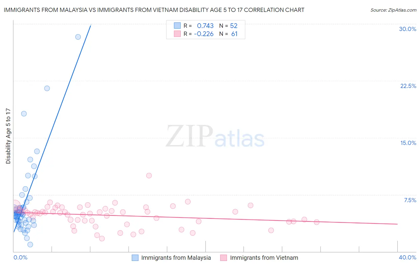 Immigrants from Malaysia vs Immigrants from Vietnam Disability Age 5 to 17