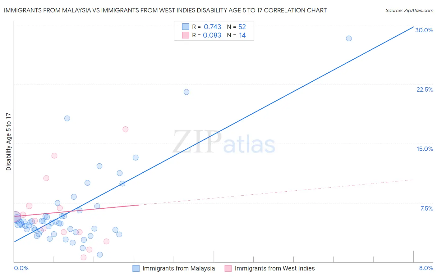 Immigrants from Malaysia vs Immigrants from West Indies Disability Age 5 to 17