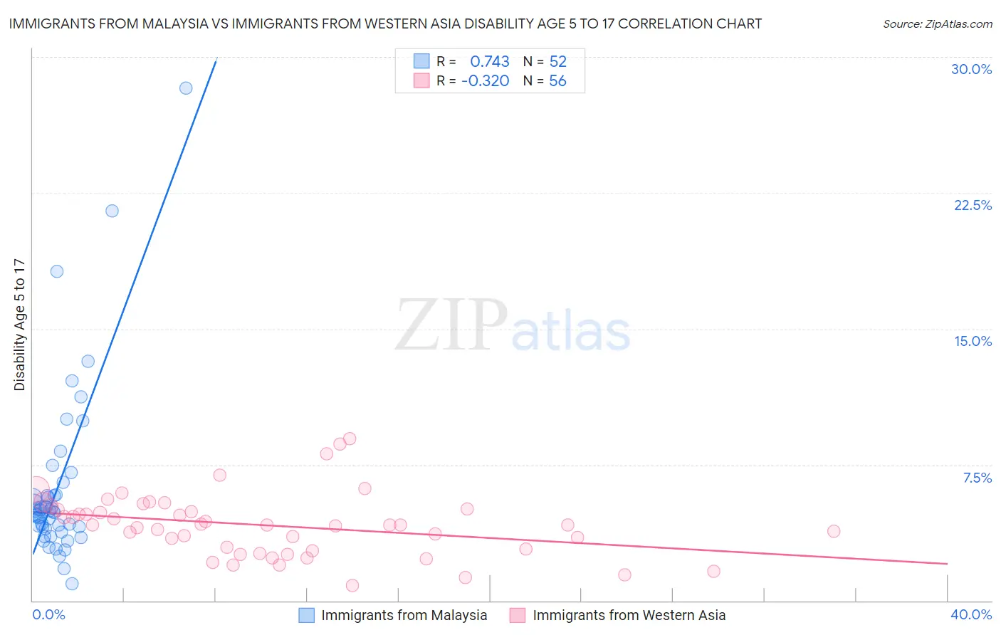 Immigrants from Malaysia vs Immigrants from Western Asia Disability Age 5 to 17