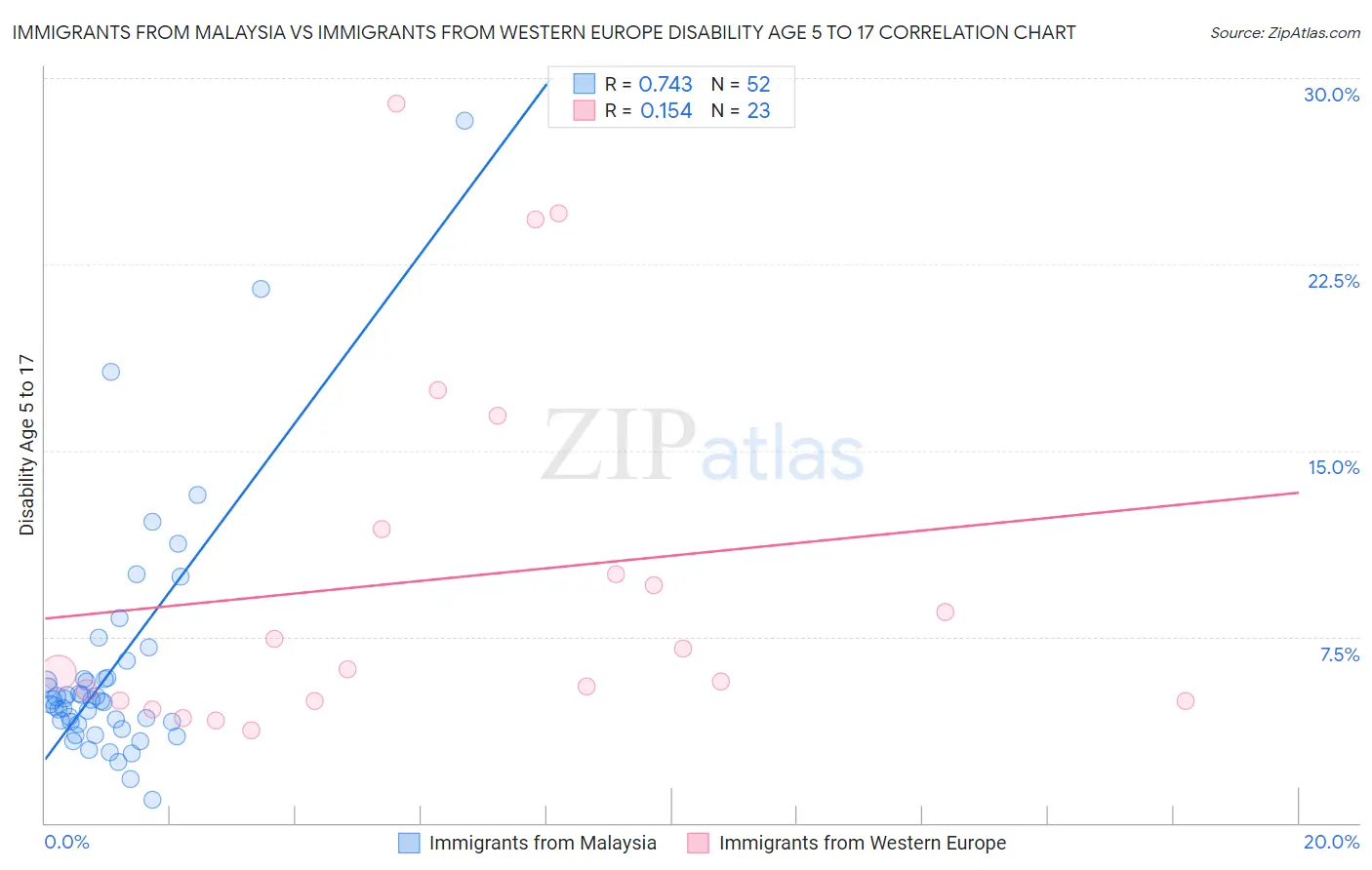 Immigrants from Malaysia vs Immigrants from Western Europe Disability Age 5 to 17