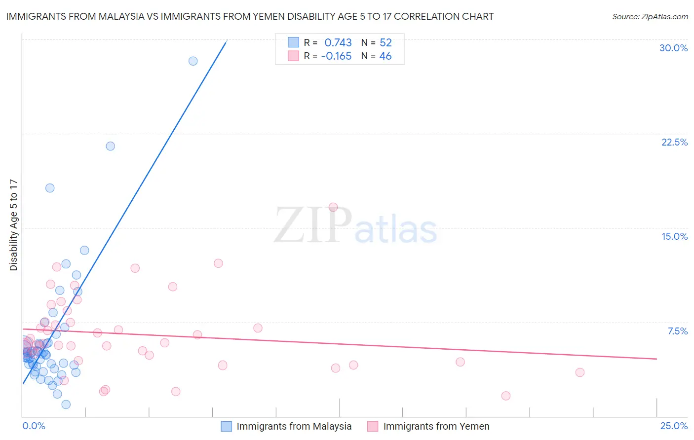 Immigrants from Malaysia vs Immigrants from Yemen Disability Age 5 to 17