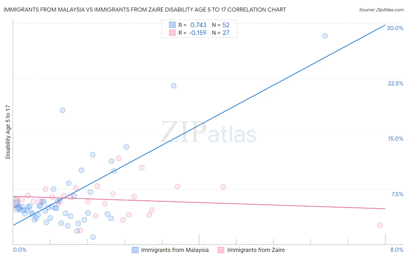 Immigrants from Malaysia vs Immigrants from Zaire Disability Age 5 to 17