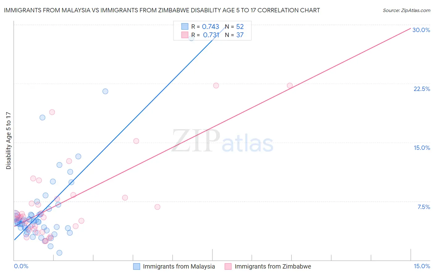 Immigrants from Malaysia vs Immigrants from Zimbabwe Disability Age 5 to 17