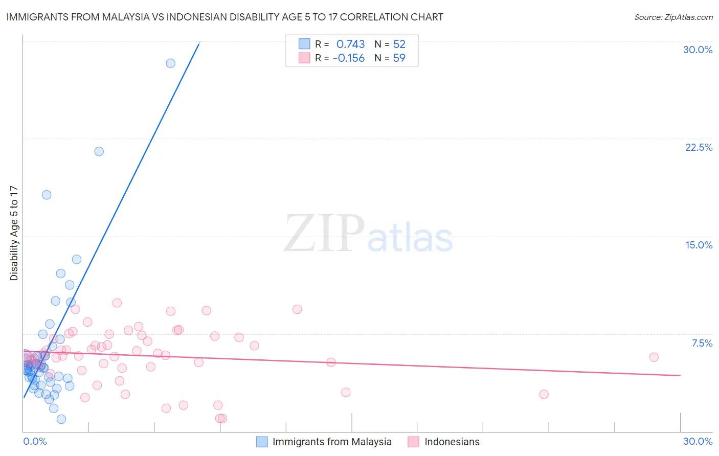 Immigrants from Malaysia vs Indonesian Disability Age 5 to 17