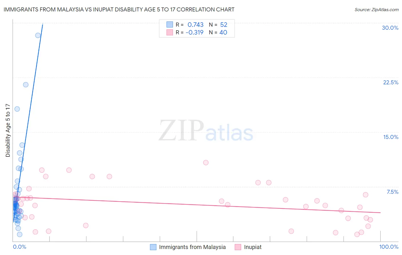 Immigrants from Malaysia vs Inupiat Disability Age 5 to 17