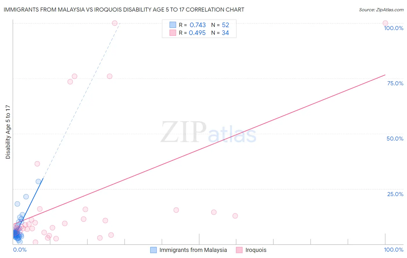 Immigrants from Malaysia vs Iroquois Disability Age 5 to 17