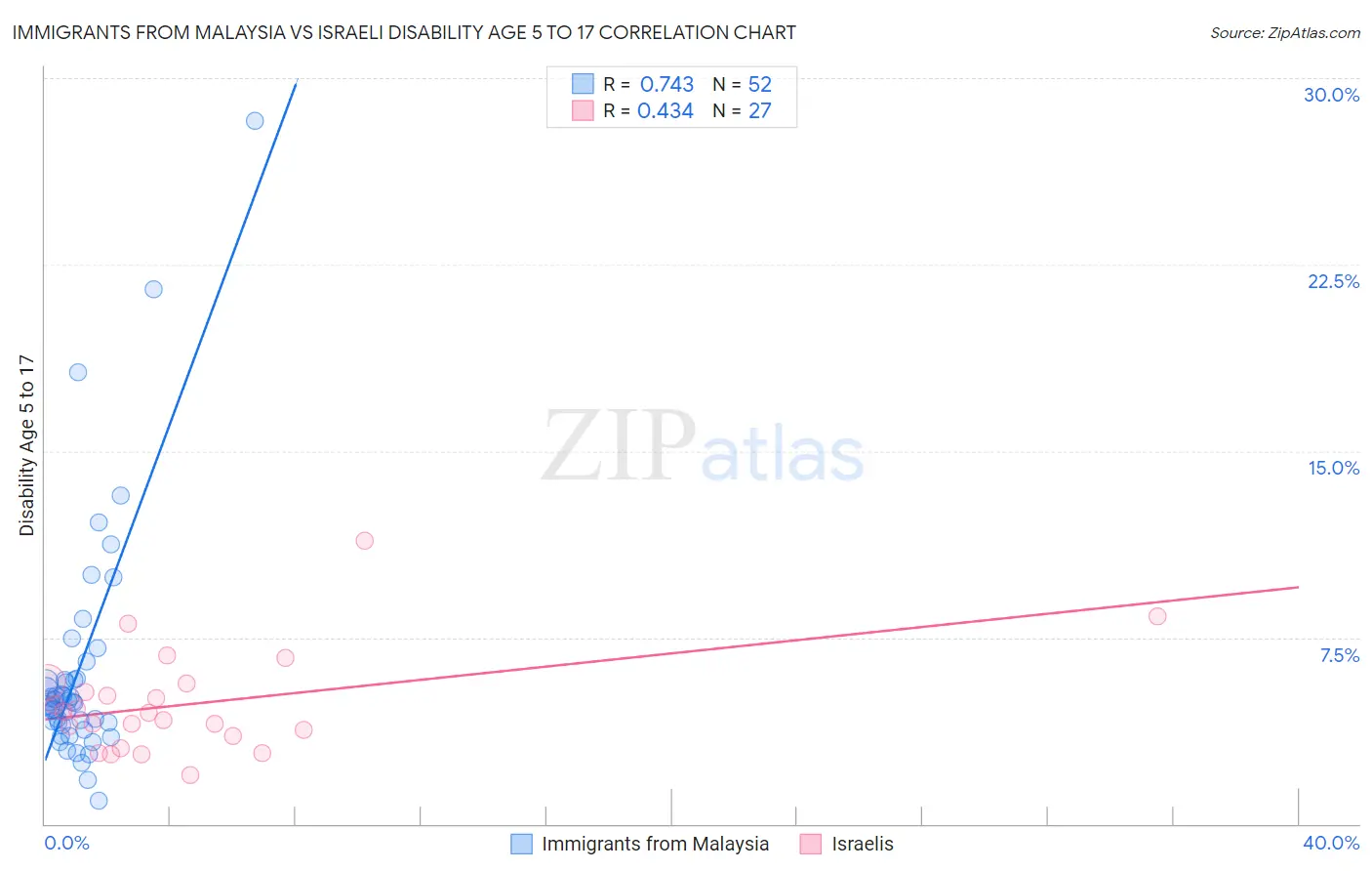 Immigrants from Malaysia vs Israeli Disability Age 5 to 17