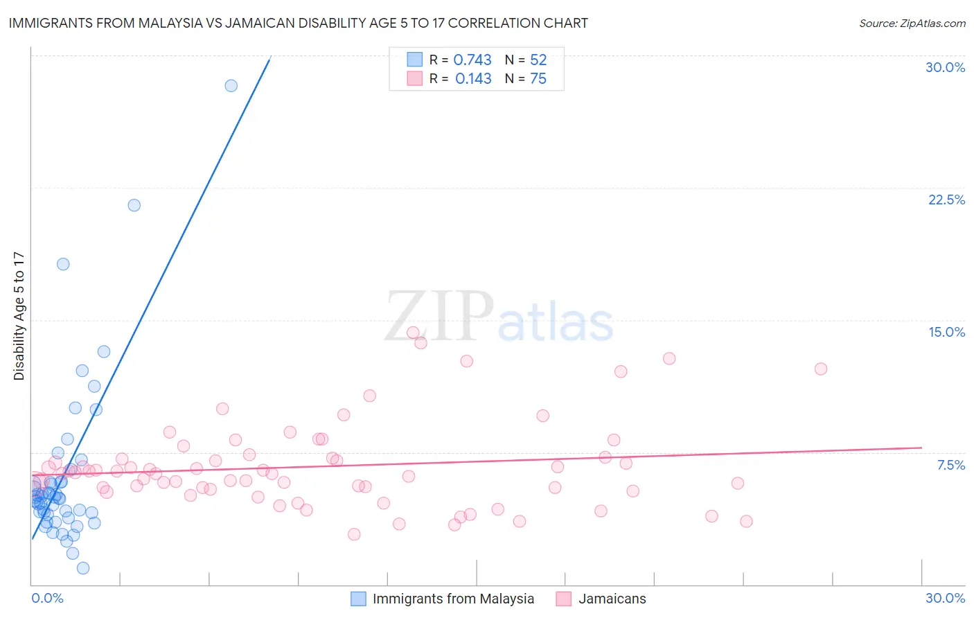 Immigrants from Malaysia vs Jamaican Disability Age 5 to 17