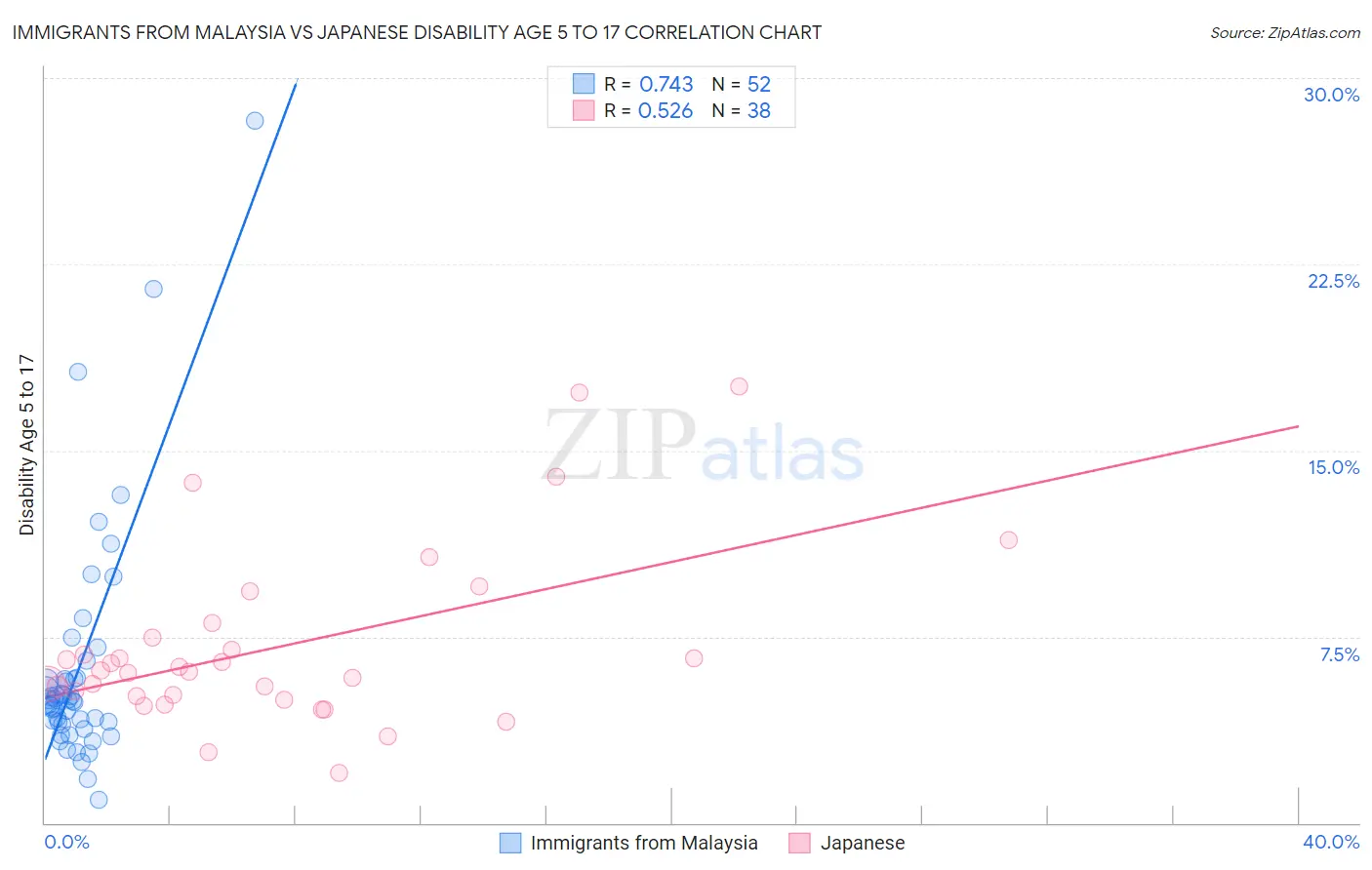Immigrants from Malaysia vs Japanese Disability Age 5 to 17
