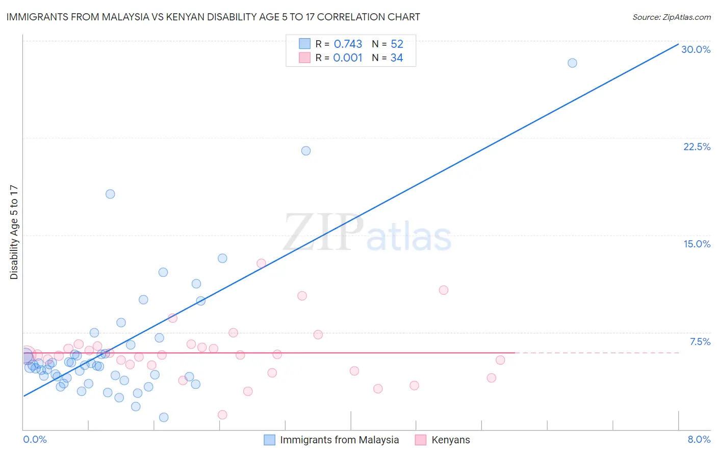 Immigrants from Malaysia vs Kenyan Disability Age 5 to 17