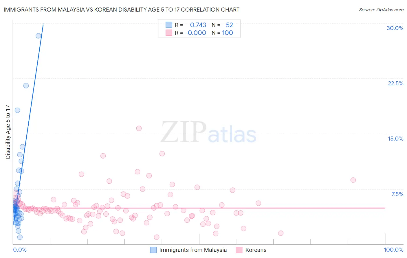 Immigrants from Malaysia vs Korean Disability Age 5 to 17