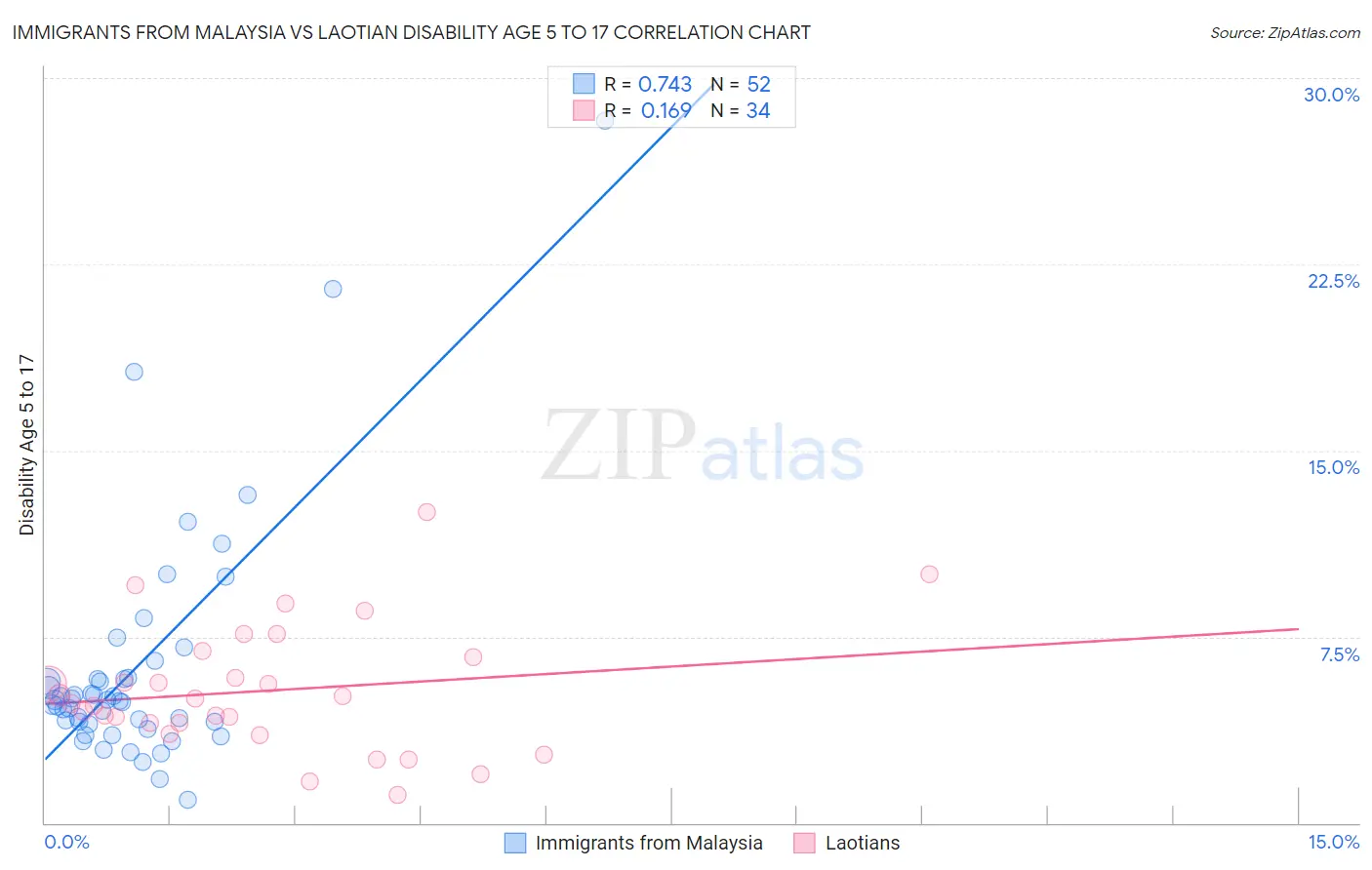 Immigrants from Malaysia vs Laotian Disability Age 5 to 17