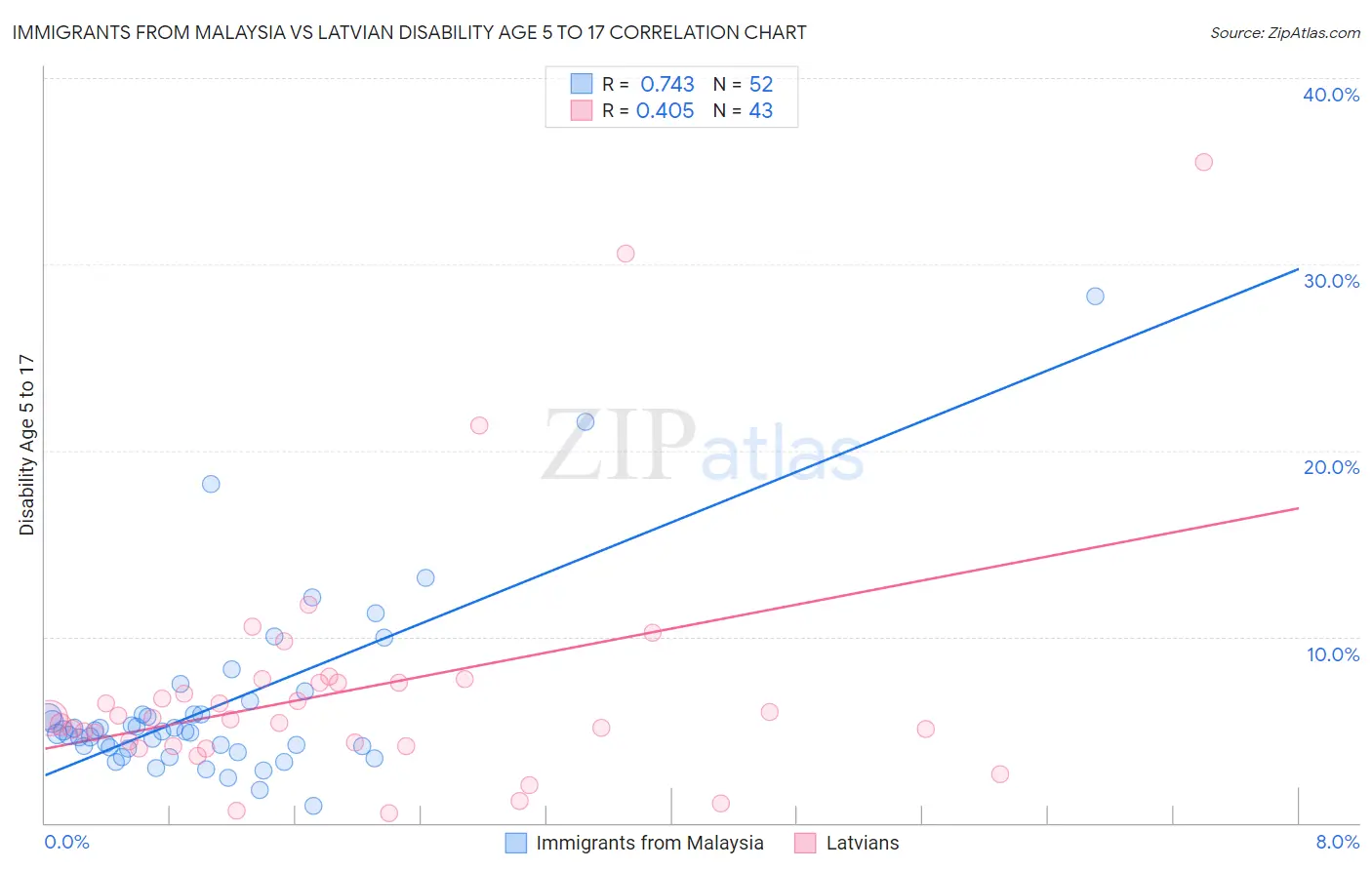 Immigrants from Malaysia vs Latvian Disability Age 5 to 17