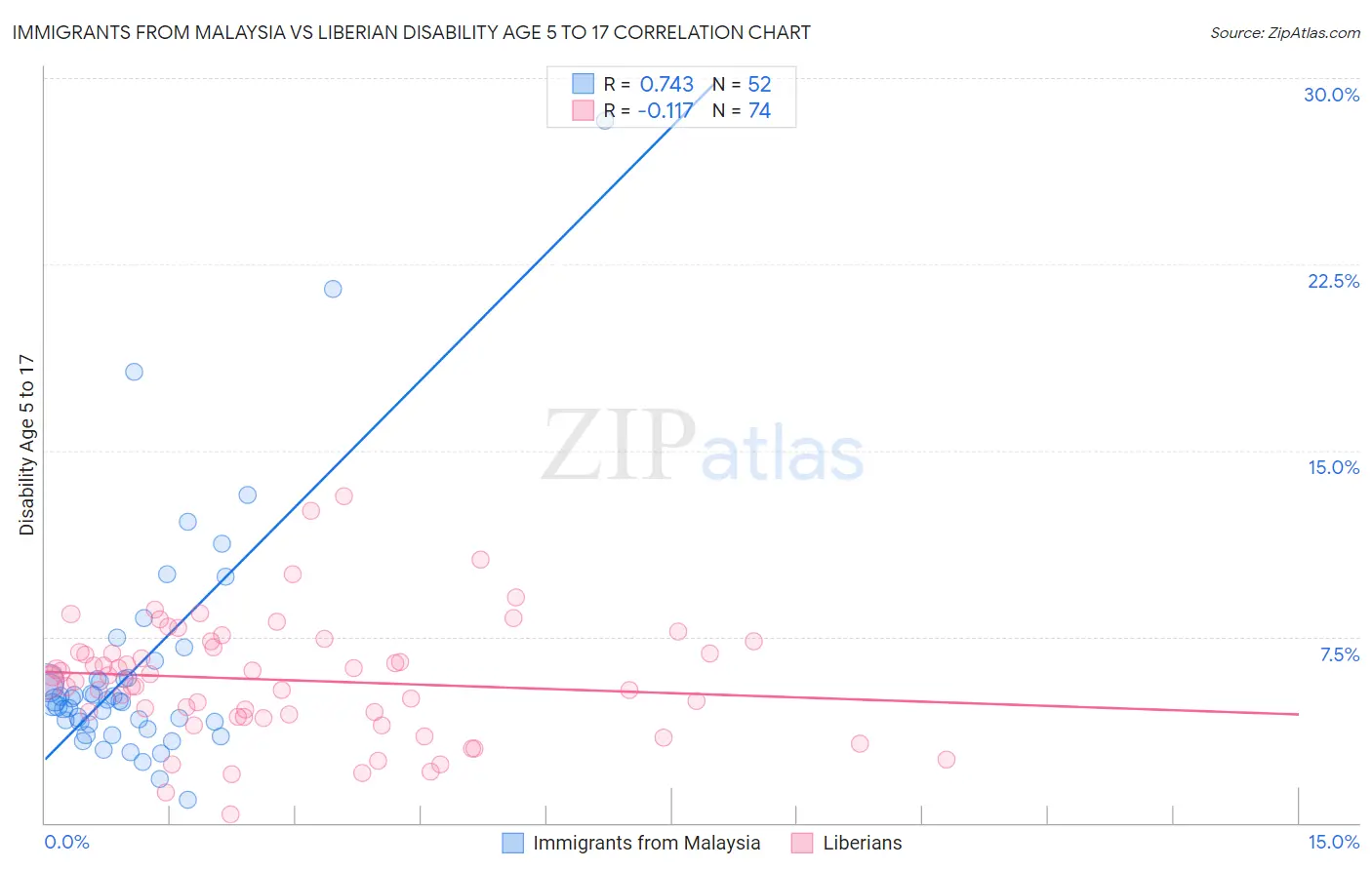 Immigrants from Malaysia vs Liberian Disability Age 5 to 17
