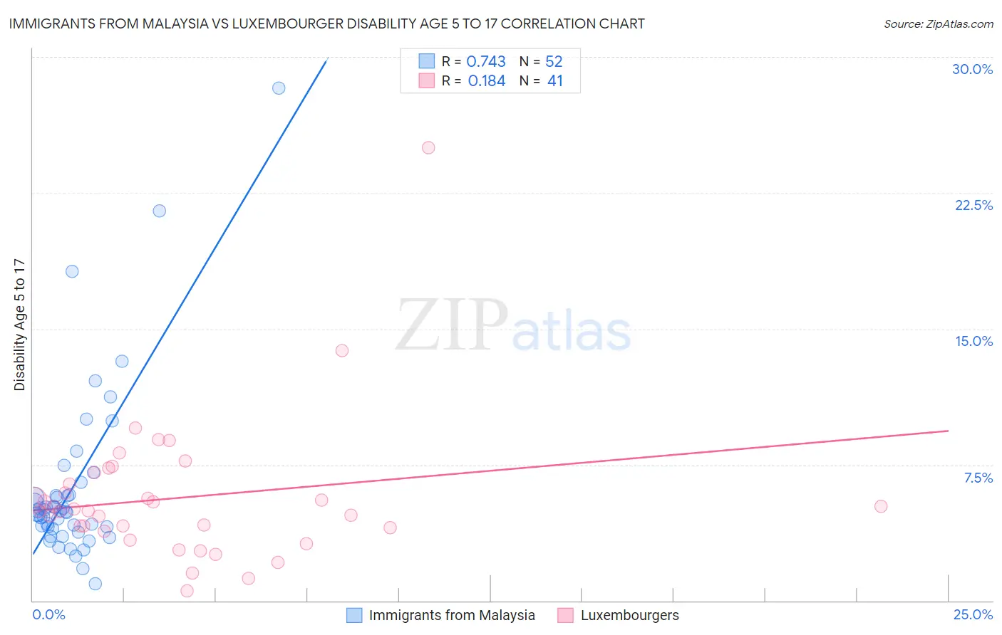 Immigrants from Malaysia vs Luxembourger Disability Age 5 to 17