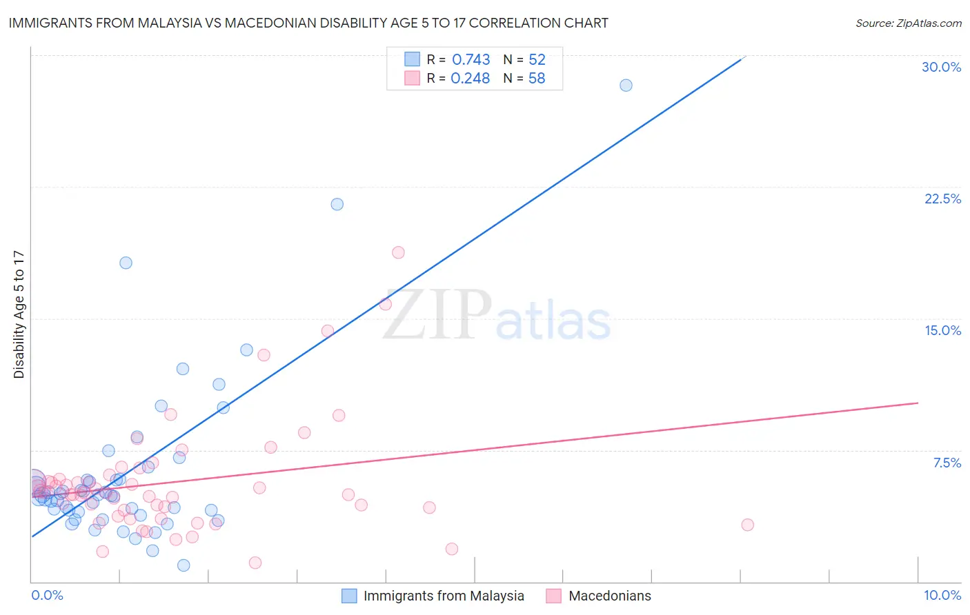 Immigrants from Malaysia vs Macedonian Disability Age 5 to 17