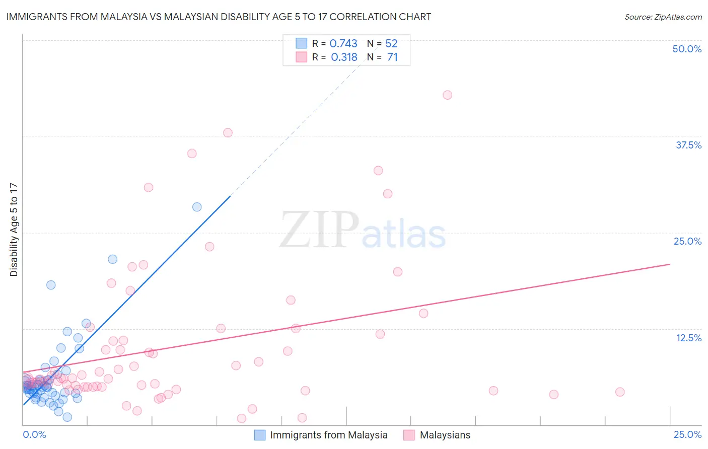 Immigrants from Malaysia vs Malaysian Disability Age 5 to 17