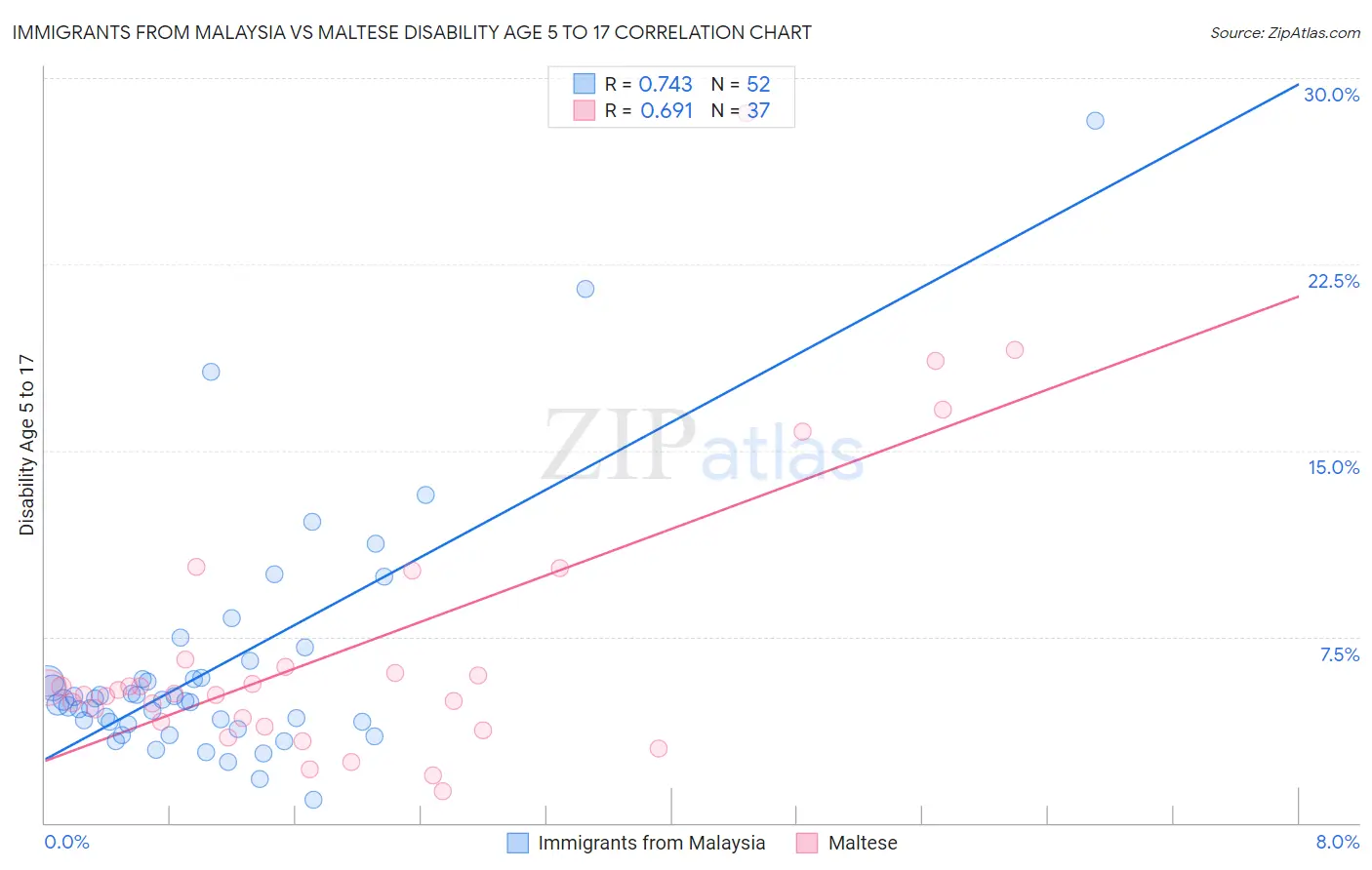 Immigrants from Malaysia vs Maltese Disability Age 5 to 17
