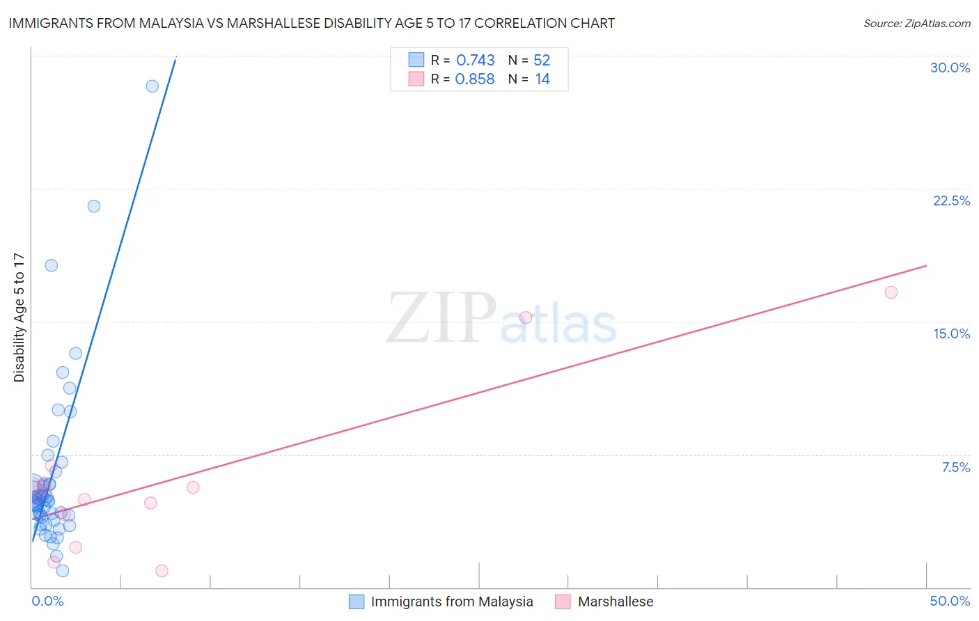 Immigrants from Malaysia vs Marshallese Disability Age 5 to 17