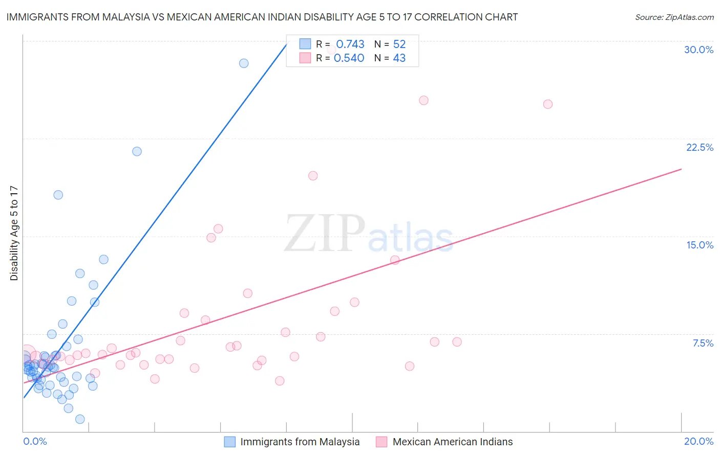 Immigrants from Malaysia vs Mexican American Indian Disability Age 5 to 17