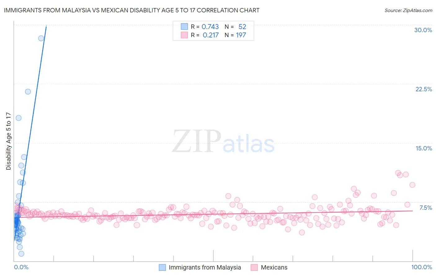 Immigrants from Malaysia vs Mexican Disability Age 5 to 17