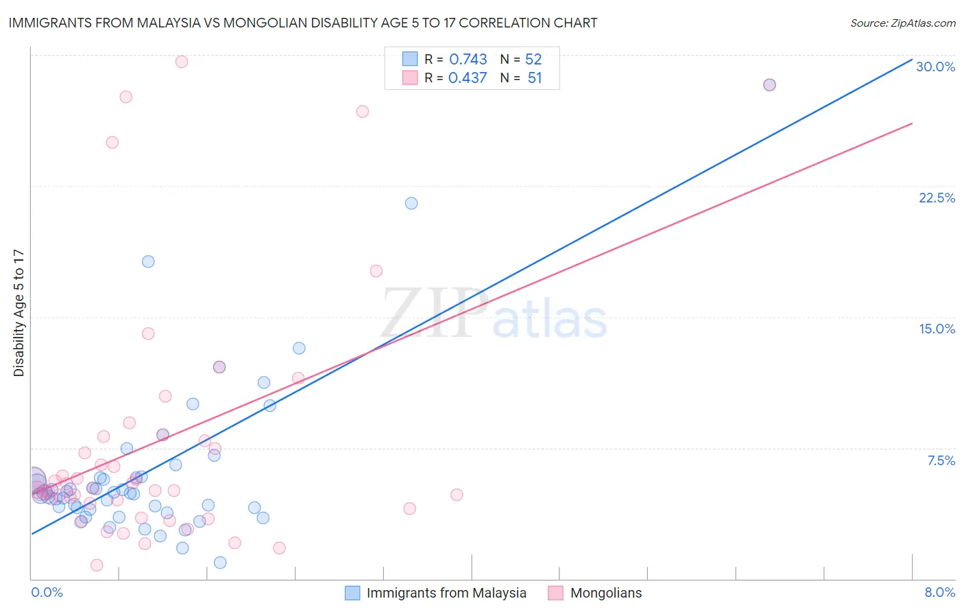 Immigrants from Malaysia vs Mongolian Disability Age 5 to 17
