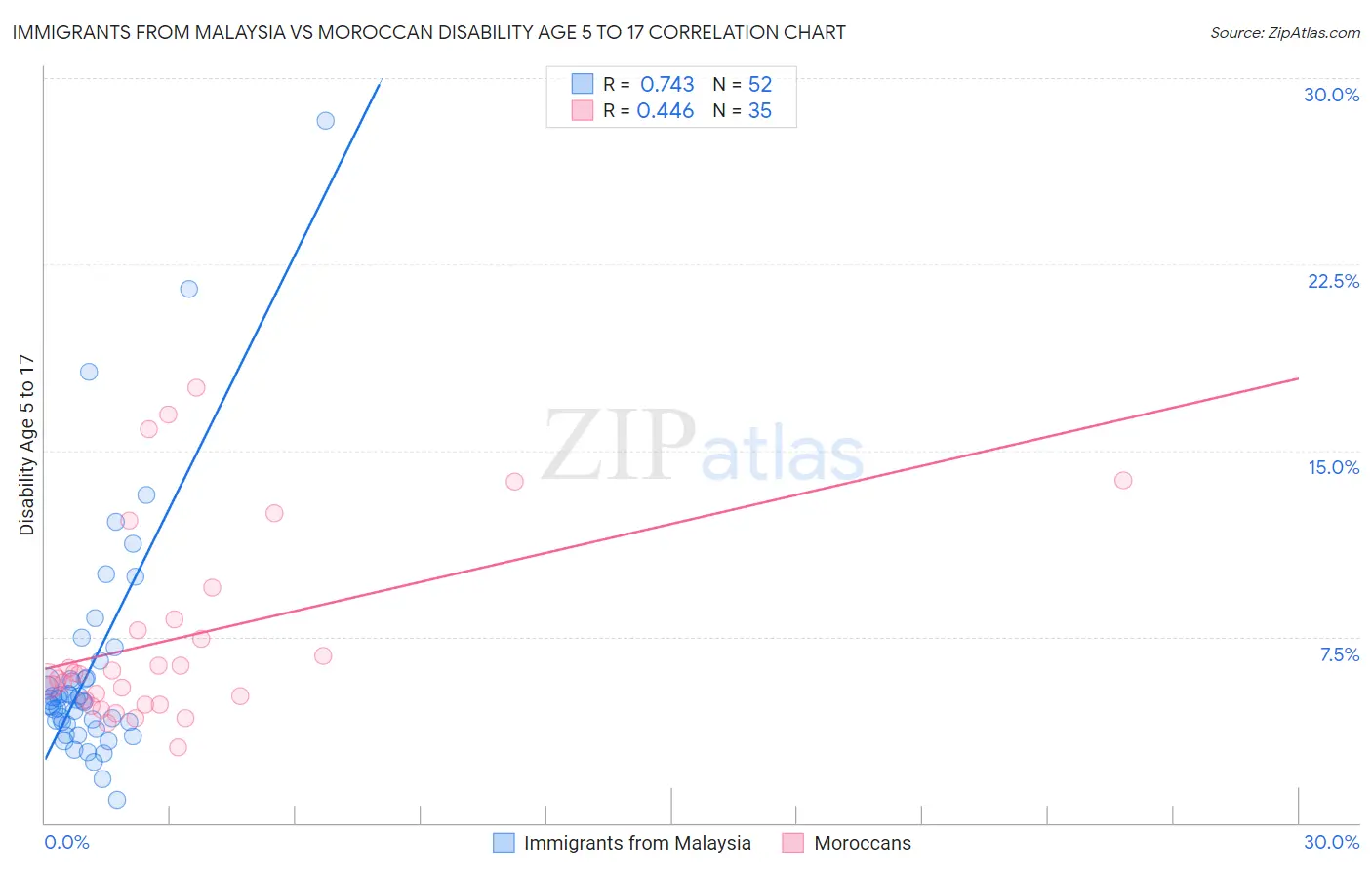 Immigrants from Malaysia vs Moroccan Disability Age 5 to 17