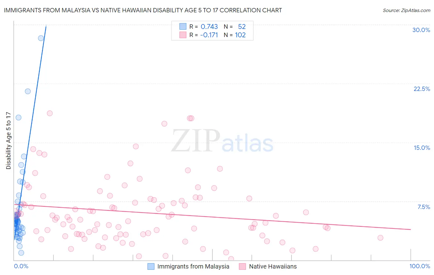 Immigrants from Malaysia vs Native Hawaiian Disability Age 5 to 17