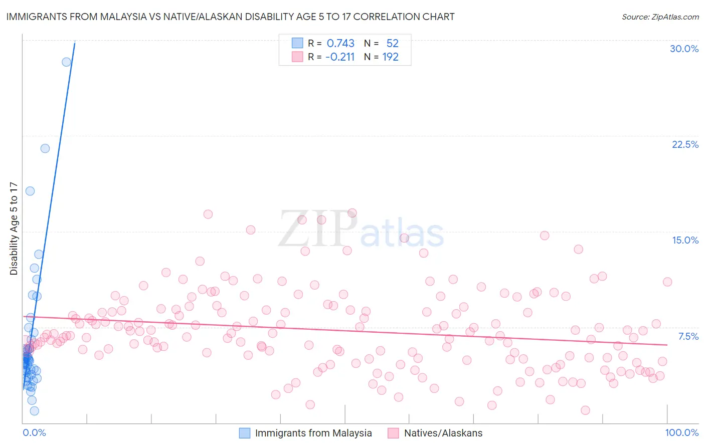 Immigrants from Malaysia vs Native/Alaskan Disability Age 5 to 17