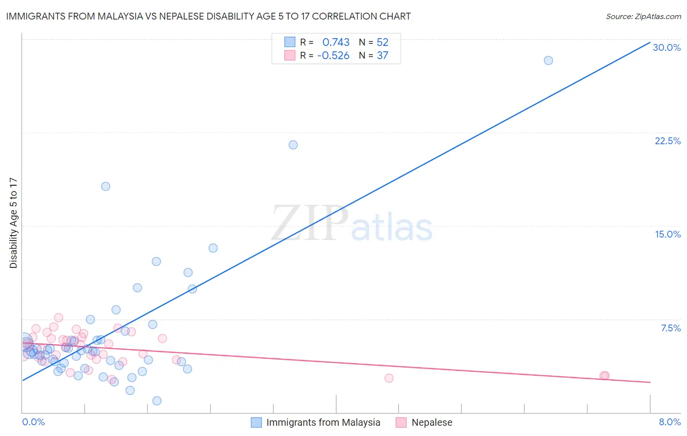Immigrants from Malaysia vs Nepalese Disability Age 5 to 17