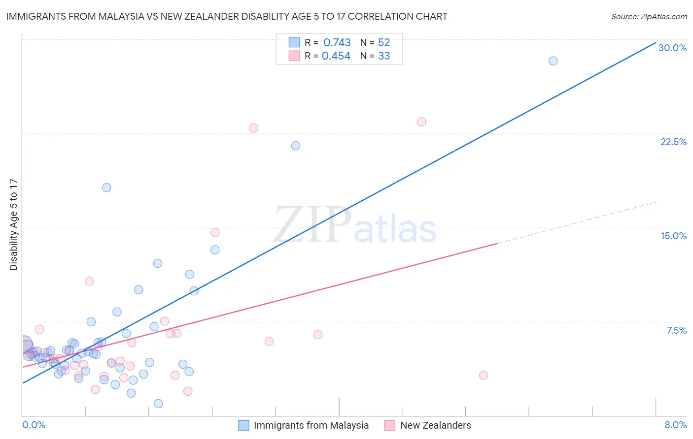 Immigrants from Malaysia vs New Zealander Disability Age 5 to 17