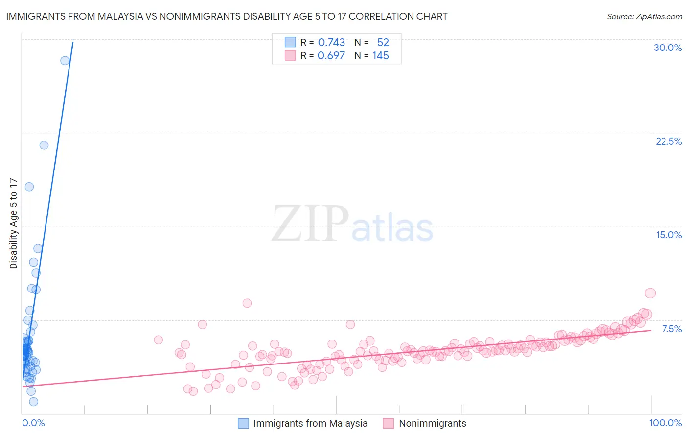 Immigrants from Malaysia vs Nonimmigrants Disability Age 5 to 17