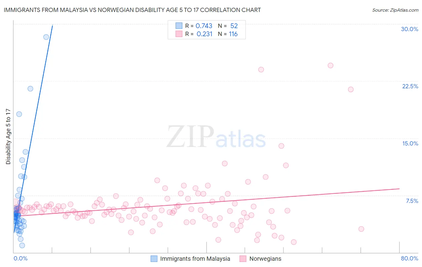 Immigrants from Malaysia vs Norwegian Disability Age 5 to 17