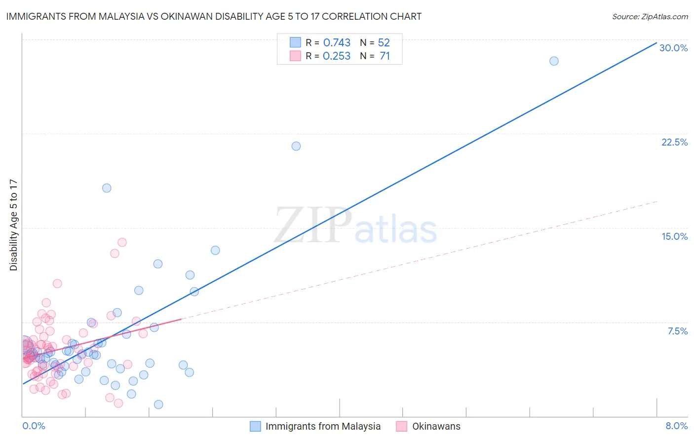 Immigrants from Malaysia vs Okinawan Disability Age 5 to 17