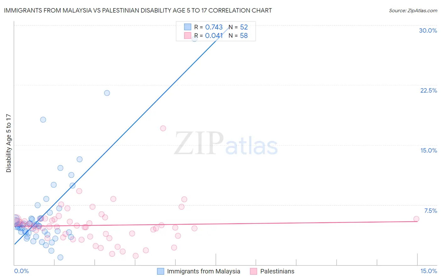 Immigrants from Malaysia vs Palestinian Disability Age 5 to 17