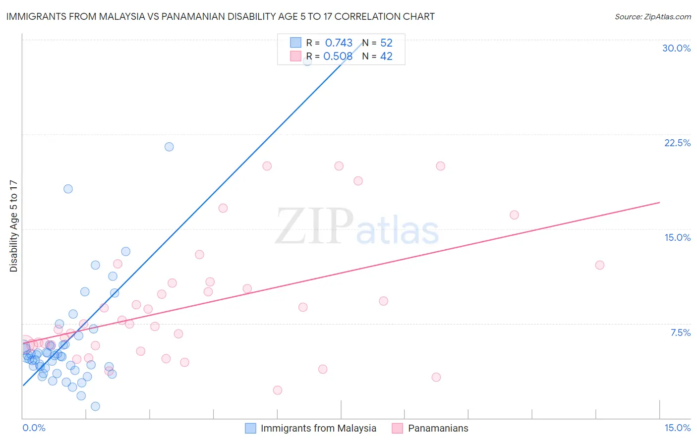 Immigrants from Malaysia vs Panamanian Disability Age 5 to 17