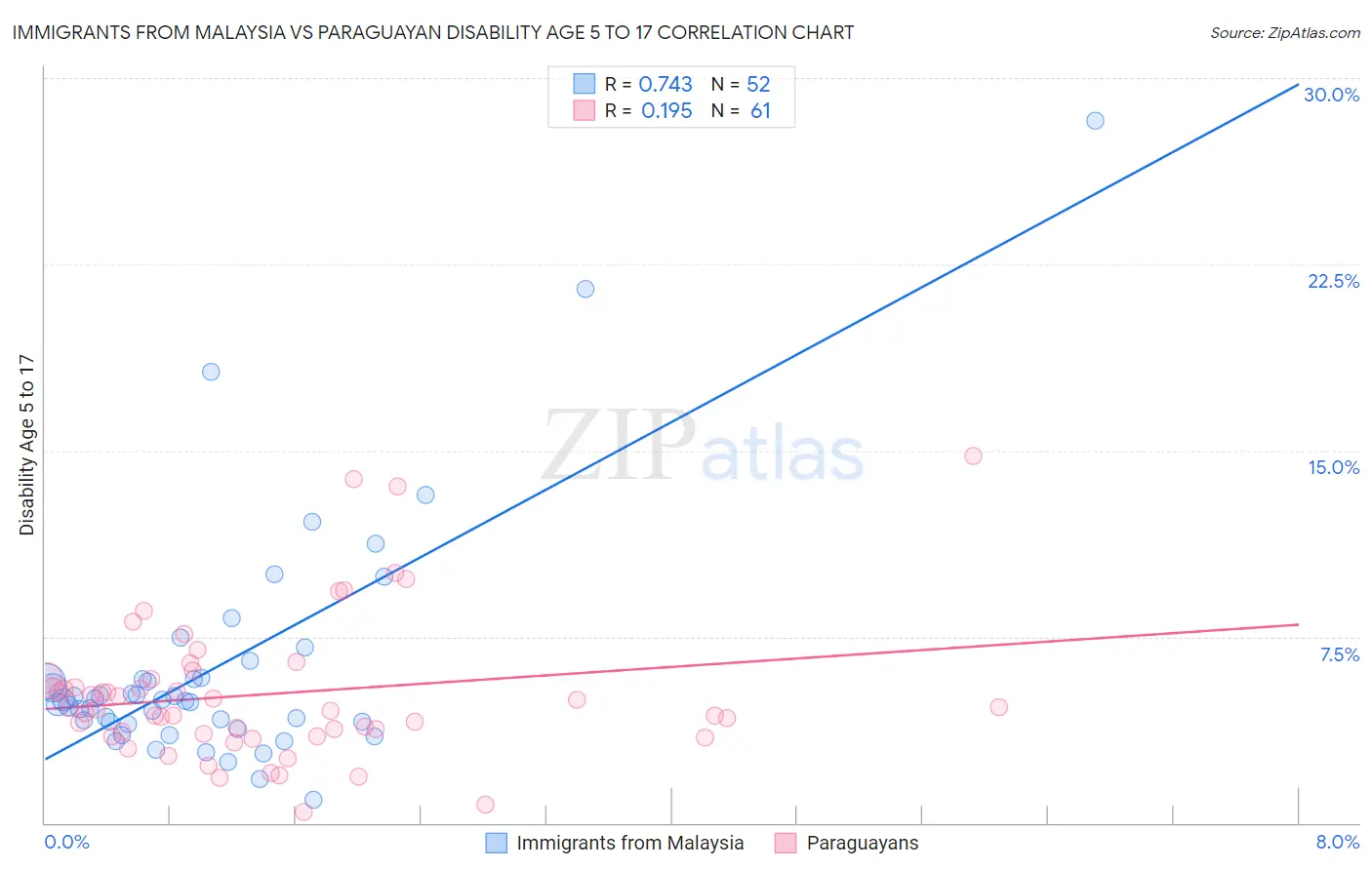 Immigrants from Malaysia vs Paraguayan Disability Age 5 to 17